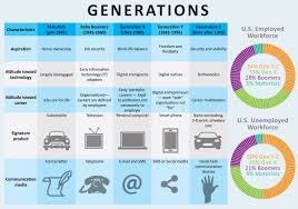 Generational Difference Birth Order Characteristics Chart Boomers Baby Boomers Generation X Y Z Millennials Every Generation Have Special Char Baby Boomers Generation Boomer Generation Generation Characteristics