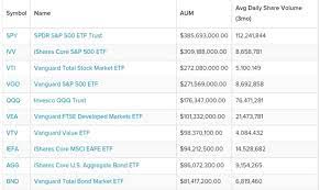미국 ETF 순위] 세계에서 가장 많이 투자하는 ETF 1위-5위 : 네이버 블로그