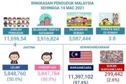 Daripada jumlah tersebut 24.8 juta orang merupakan warga negara malaysia manakala bakinya 1.84 juta merupakan bukan warganegara malaysia. 11 7 Juta Penduduk Sudah Dibanci Utusan Digital