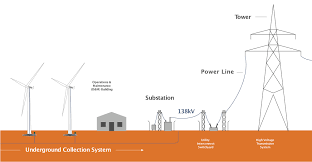 Wiring diagram & tutorial for camper mastering single line and wiring diagrams: Creating A Highway For Clean Energy Transmission Lines Nm Reta