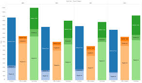 Different Color For Multiple Categories On Bar Charts