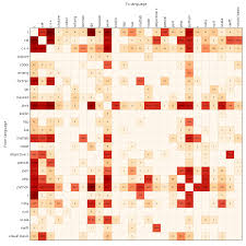 Contingency Table Language Programming Languages Cobol