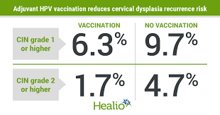 Early on, cervical cancer may not cause signs and symptoms. Adjuvant Hpv Vaccination Lowers Risk For High Grade Cervical Dysplasia Recurrence