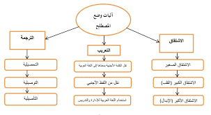 عل.مص: آليات وضع المصطلح