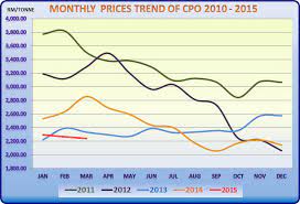 Monthly price chart and freely downloadable data for palm oil. Forecasting Crude Palm Oil Cpo Price Investing Is Business