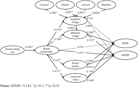Brand awareness is a marketing term that indicates how familiar consumers are with a certain brand. Effects Of The Intensity Of Use Of Social Media On Brand Equity An Empirical Study In A Tourist Destination Emerald Insight
