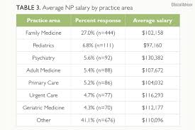 Earn an average annual pay. Are You Being Fairly Compensated The Results Of The 2019 Nurse Practitioner And Physician Assistant Salary Survey Are In Clinical Advisor