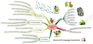 Un Viaje Preterito Indefinido Buscar Con Google Mapas Mentales Preterito Imperfecto Libro De Kells
