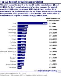 Top 15 Fastest Growing Apps Global Digital Intelligence