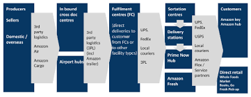 Amazon Delivery Fulfilment Network Subscription Business Amazon Business Amazon