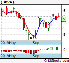 Bbva Big Monthly Stock Chart Technical Trend Analysis And