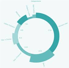 pie chart with shipping cost as a second measure clearpeaks