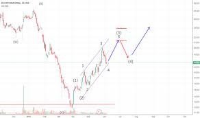 Bls Stock Price And Chart Nse Bls Tradingview