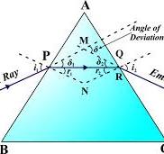 Refraction Through A Prism - Unifyphysics