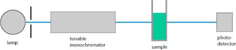 Essentially, light from a specific source is split into different wavelengths (colors). Rp Photonics Encyclopedia Spectrophotometers Scanning Single Beam Dual Beam Spectrometer Applications