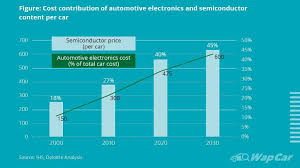 Check spelling or type a new query. Bekalan Cip Semikonduktor Berkurang Produksi Kereta Di Malaysia Akan Terganggu Wapcar
