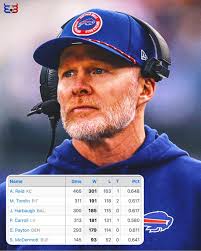 13 Wins for the third time in 5 years! Sean McDermott is the only #Bills  coach to have 3 seasons with 13+ wins in franchise history! Trust the  Process! #BuffaloBills #BillsMafia #GoBills #BuiltInBuffalo