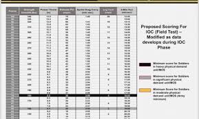 44 Unbiased Apft Chart For Army