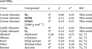 kamlet taft polarity parameters for various organic solvents