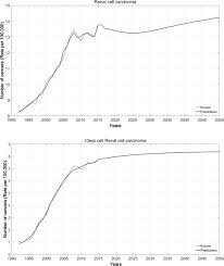 Breast, prostate, and lung cancers will remain the top cancer diagnoses throughout this time, but thyroid cancer will replace colorectal cancer as the fourth leading. Artificial Neural Networks As A Way To Predict Future Kidney Cancer Incidence In The United States Clinical Genitourinary Cancer