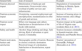 Navigation travel and tourism personal statement examples 13 short dating profile examples (you can use on any app) 1 Potential Lines Of Research On Social Marketing For Tourism Download Table