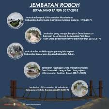 Jembatan yang di desain pada contoh ini adalah jembatan rangka baja dengan bentang 55,187. Insiden Jembatan Babat Roboh Berujung Audit Menyeluruh Di Pulau Jawa Okezone News