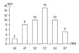 Pelajaran Soal Rumus Modus Data Berkelompok Wardaya College Matematika Kelas Tiga Diagram