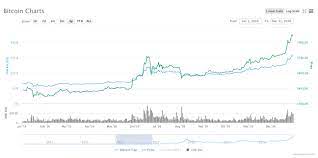 Am 16.12.2020, fast exakt drei jahre nach dem all time high. Bitcoin Kurs Osterreich Aktuelle Btc Kurse Mai 2021