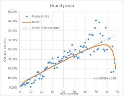 Using Easy Piano Tuner Piano World Piano Digital Piano