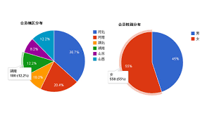 a jquery based on the pie chart proportional distribution