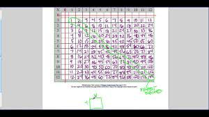 Going Through The Multiplication Chart 12 X 12 Youtube