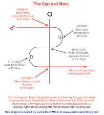 This Years Mars Retrograde Pandora Astrology