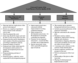 Anugerah inovasi negeri selangor 2021. Form And Content Of The Local Plan Source Adopted From Manual Garis Download Scientific Diagram