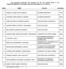 Daemen college student health insurance plan cost: Top 10 Passers Silliman University Grad Tops August 2016 Medtech Board Exam The Summit Express