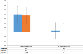 Bar Charts Comparing The Mean Value Of Corrected Qt Interval