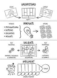 Business Canvas Gen Generation Google Model Search Vision Business Model Generation Vision Canvas Goog In 2020 Levensvaardigheden Projectmanagement Innovatie