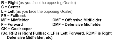The ball is out of bounds when the entire soccer ball has crossed the goal line or to. Soccer Positions