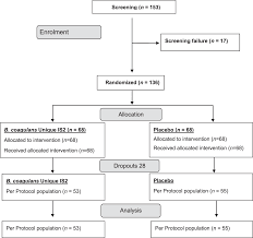 randomized clinical trial the effect of probiotic bacillus