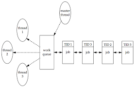 Mytid = (int *) tid; . Chapter 11 Threads Shichao S Notes
