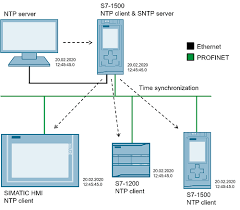 Network time protocol (ntp) tutorial covering aspects such as intersection algorithm, clock ntp was developed to convey timekeeping information from accurate time servers to other time servers. Ntp Server And Best Practices Foss Linux