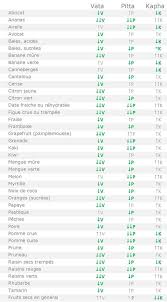 Tableau Alimentaire Des Fruits Adaptes Aux Temperaments Vata Pitta Kapha Selon L Ayurveda Pitta Ayurveda Alimentaire