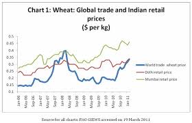 Networkideas Org The Transmission Of Global Food Prices