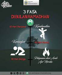 Bulan ramadhan adalah bulan yang paling istimewa. Dehauran 3 Fasa Bulan Ramadhan Facebook