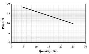 What Is Demand Function Two Types Economics What Is Demand Dependent And Independent Variables Economics Notes