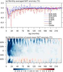 We're all about balance over… Global And Polar Region Temperature Change Induced By Single Mega Volcanic Eruption Based On Community Earth System Model Simulation Liu 2020 Geophysical Research Letters Wiley Online Library