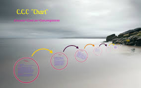 C C C Chart By Cam Ducilon On Prezi