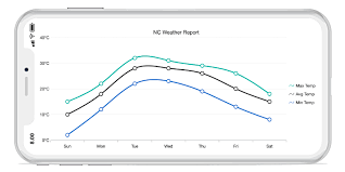 xamarin forms spline chart graph syncfusion