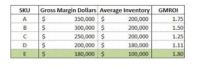 Sku Rationalization Sku Profitability Analysis With Gmroi