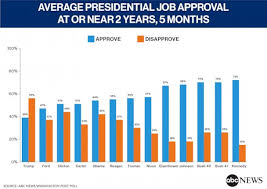 Trump Reaches Career High Approval Yet Faces A Range Of Re