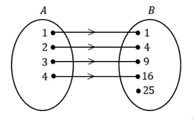 Check spelling or type a new query. Contoh Relasi Dan Fungsi Dalam Matematika Kelas Pintar